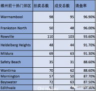 墨尔本热门郊区清盘率惊人，Brighton期房顶层公寓售价高达$1060万！（组图）