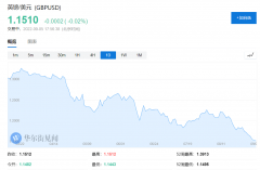 英镑跌至1985年以来新低，200年以来未见的事要发生了？