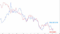 【ACY证券】换一个角度做投资，黄金与欧元相辅相成