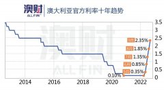 五度加息+燃油税恢复，下个季度你的账单支出恐创新高（组图）