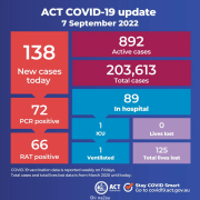 ACT通报新冠疫情有重大调整！澳人家庭支出飙升；联邦欲立法减轻生活压力（组图）
