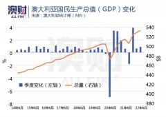 澳元创两年新低，股指下跌1.4%！澳洲GDP增长强劲竟是坏消息？（组图）