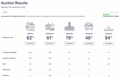【房拍快讯】9月10日全澳房产拍卖结果火热出炉