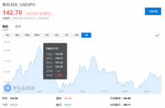 日元逼近“98年金融危机”关键点位，全市场都在盯着日本政府
