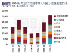 中国“爆买”澳洲这一农产品，背后的危机预警你一定要了解（组图）