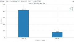 除了加息75基点，本周美联储会议还有啥看点？（组图）