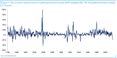 英债今年重挫27%！德银：全球债市身处1946年来首次熊市（图）