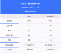 地产周报|长周末拍卖活动暴跌，悉尼清空率57%，更多住宅出售时亏损...