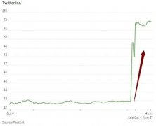 马斯克一个动作，推特狂飙22%