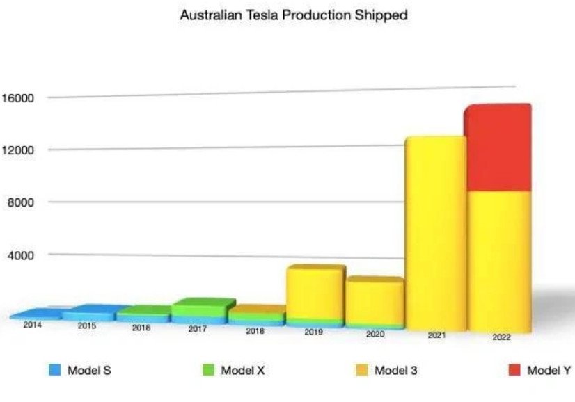 Model Y是澳大利亚最畅销SUV 比亚迪元Plus其次