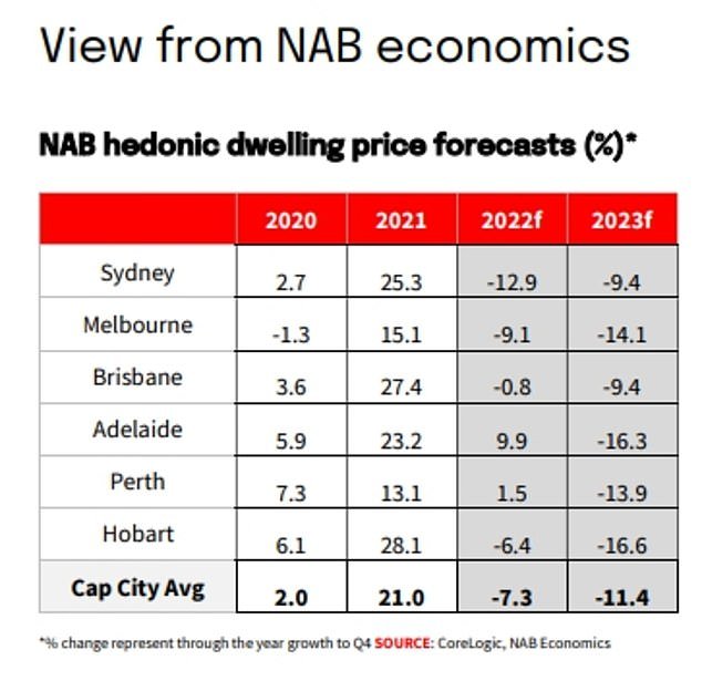 NAB 预计加息将导致房价大幅下跌,尤其是在悉尼和墨尔本