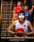 中国女篮世界排名升至第二，澳洲第三（图）