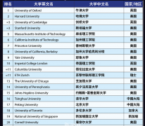 2023全球大学排名发布，UQ荣登澳洲前三！澳大学毕业生薪酬大比拼：昆州三所大学进前五