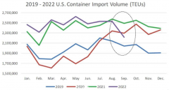 多个指标显示：美国九月进口崩了