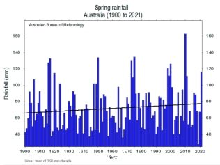自1900年以来春季降雨量呈稳步上升趋势。