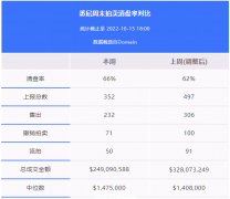 地产周报|澳洲房价跌跌不休，大量买家趁机出手，清盘率连续两月回升