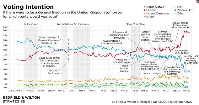 Redfield & Wilton Strategies 的一项调查显示工党领先 36 分——这是自 1997 年托尼·布莱尔 (Tony Blair) 滑坡以来任何政党的最大优势