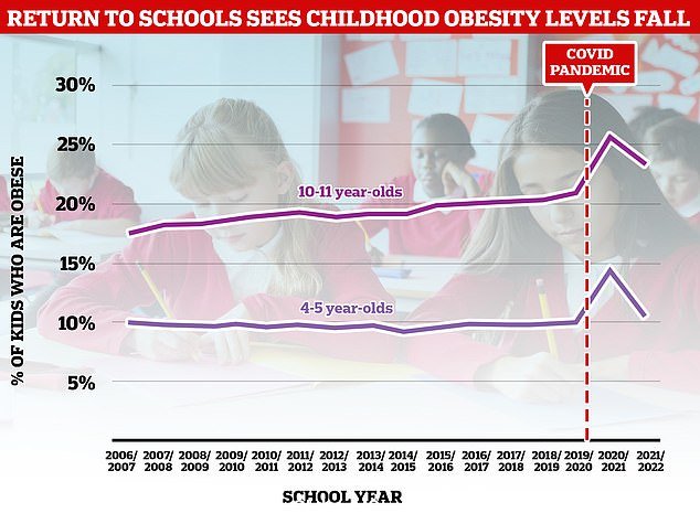 NHS 数据显示,2022 年 5 月英格兰开始或完成小学的肥胖或病态肥胖儿童人数下降