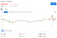 日元逼近150，市场准备好日本新一轮干预