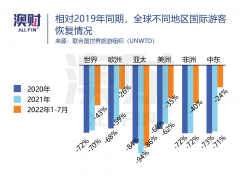 圣诞机票价格暴涨！澳洲旅游复苏还差最后一步