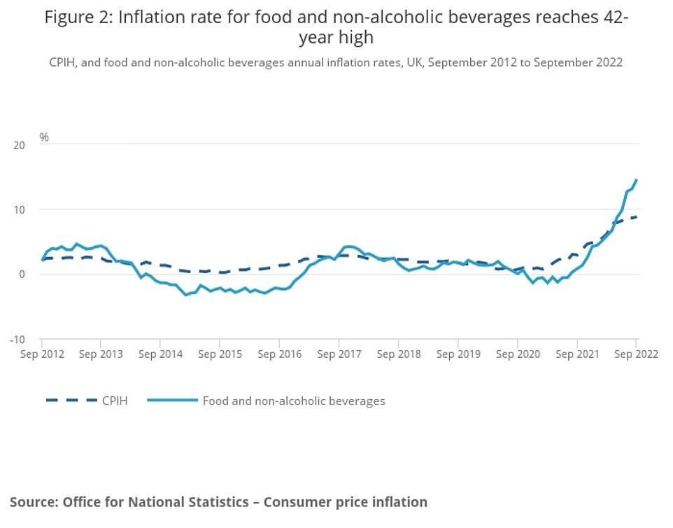 英国的食品成本现在处于自 1980 年以来的最高通胀水平