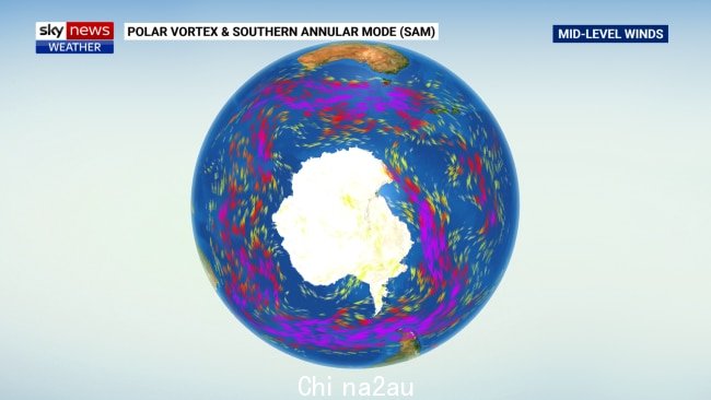 极地涡旋是由澳大利亚的气候驱动因素之一——南方环模 (SAM) 测量的。 