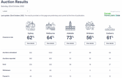 【房拍快讯】10月22日全澳房产拍卖结果火热出炉
