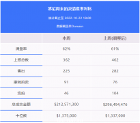 地产周报|加息影响凸显，澳多地房主打折卖房，悉尼清空率62%