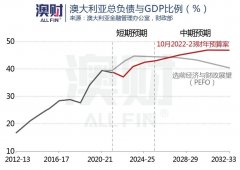 被通胀“掌控”的预算案，会给澳洲人带来怎样的未来？