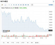 “金丝雀”科技巨头已报警，PIMCO加仓做空美股