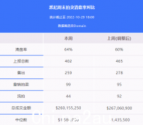 地产周报|悉尼清空率升至64%，多地房价逆市大涨，华人区Eastwood公寓跌幅排第三