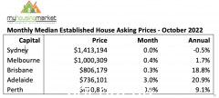 澳洲165岁青石房被神秘卖家$315万收入囊中！10月房产市场价格涨幅汇总（组图）