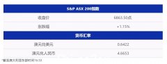 中国有望与澳洲达成稀土协议；万圣节将为澳洲创造4.3亿零售收入；上周房市拍卖清空率继续下跌（组图）