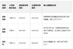 澳洲房地产市场全面走低，中国百城房价环比下滑（组图)