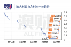 加息四平八稳，股市筑底在即，“转折点”就要到了吗？（组图）