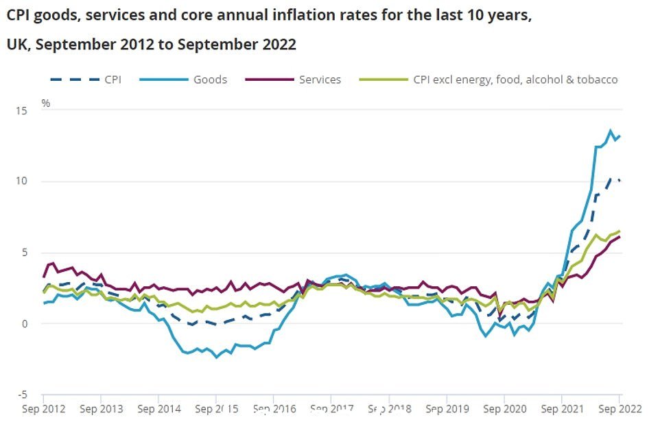 CPI 通胀现在为 10.1%:这意味着消费者价格上涨幅度是英格兰银行 l 的 5 倍以上2% 的长期目标