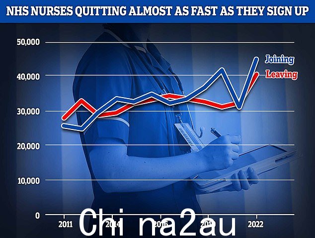 NHS 数据显示努力让更多护士进入卫生部门服务只是勉强跟上经验丰富的护士辞职的数量