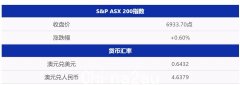 西太银行警告：持续加息会影响消费者支出；A2乳业表示中国市场是关键；住房拍卖清空率升至六个月高点（组图）