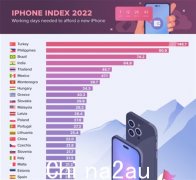 要工作多久才买起iPhone14 Pro？澳洲只需6.1天，这国家第一（组图）