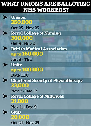 RCN 是 ju st 一个 NHS 工会,它已经或正在投票超过支付其成员