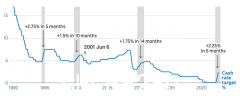 7次加息后，澳洲人比以往任何时候都脆弱！专家：最快明年下半年降息（组图）