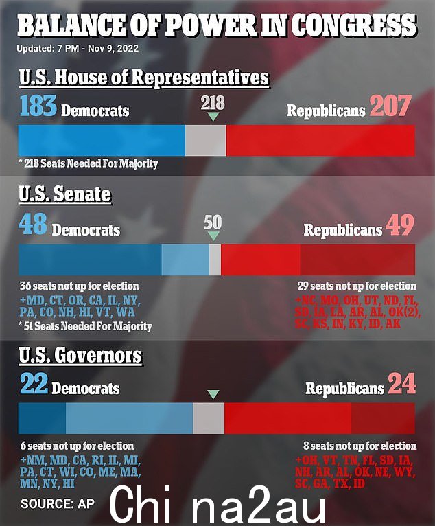 虽然预计共和党会拿下众议院,但他们不会以预期的大幅优势获胜。与此同时,参议院的争夺依然激烈