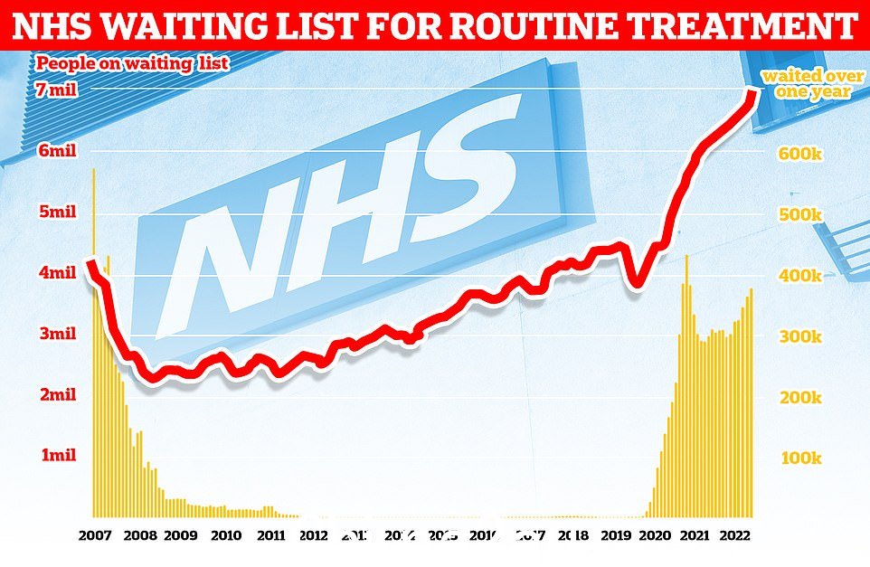 英国 8 月 NHS 常规手术等候名单有史以来第一次突破 700 万。这包括近 39 万被迫等待一年多治疗的患者