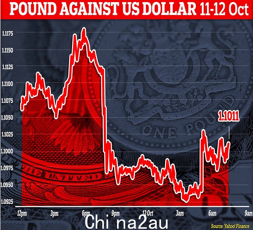 迷你预算后英镑兑美元汇率暴跌至历史低点。英格兰银行不得不介入以支持养老基金