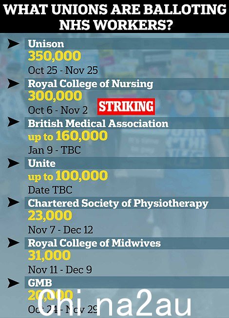 RCN 只是一个 NHS 工会,它拥有或正在投票超过其成员的薪酬