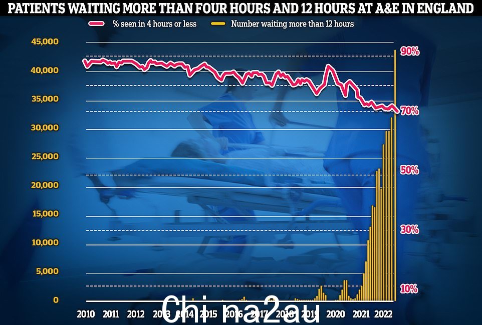 与此同时,紧急护理表现已经恶化到新低。10 月份,超过 1,400 名 A&E 参加者被迫每天等待超过 12 小时的护理(黄色条),而有记录以来的最低比例出现了四小时内——NHS 目标(红线)