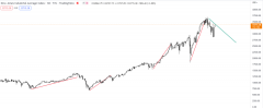 道琼斯指数飙升 3.7% 至 8 月 19 日以来的新高。是“多头来”还是高点？ （相片）