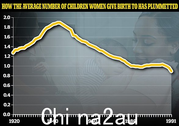 英国国家统计局的数据还显示,自 1971 年以来,一名妇女在 30 岁之前平均生育的孩子数量一直在下降,当时为 1.89