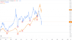 恒指暴涨逾20%，已见底？ （图片）