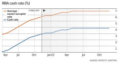 AFR：明年房贷利率可能升至6.6%（图）